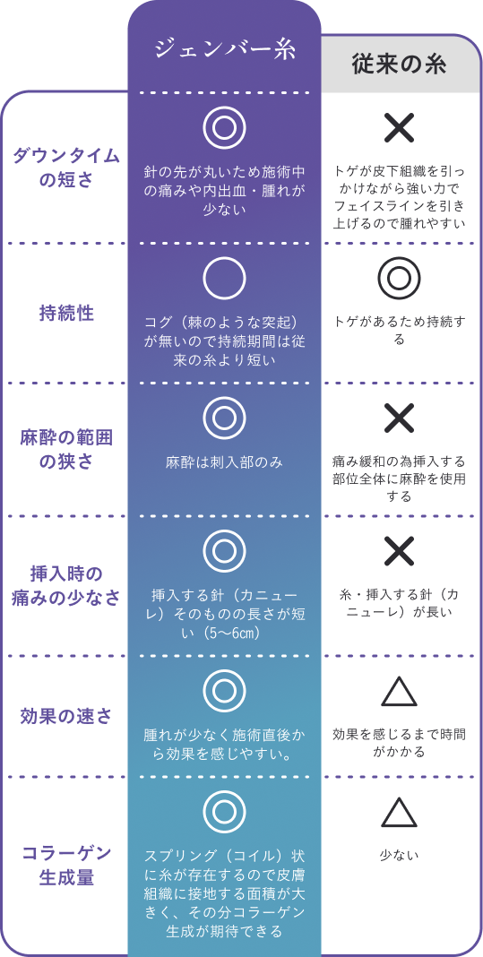 ジェンバー糸と従来の糸の比較